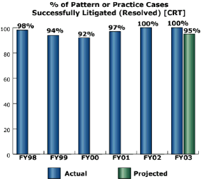 bar chart: % of Pattern or Practice Cases Successfully Litigated (Resolved) [CRT]