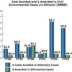 bar chart: Cost Avoided and $ Awarded in Civil Environmental Cases (in Billions) [ENRD]
