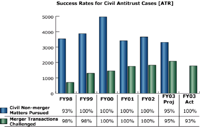 bar chart: Success Rates for Civil Antitrust Cases [ATR]