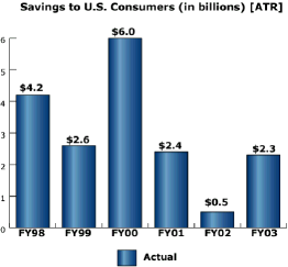 bar chart: Savings to U.S. Consumers (in Billions) [ATR]
