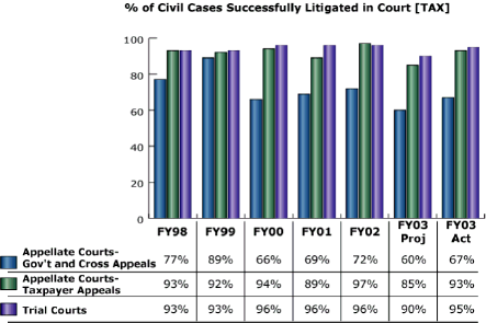 bar chart: % of Civil Cases Successfully Litigated in Court [TAX]