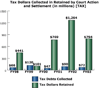 bar chart: Tax Dollars Collected in Retained by Court Action and Settlement (in Millions) [TAX]