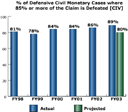 bar chart: % of Defensive Civil Monetary Cases where 85% or more of the Claim