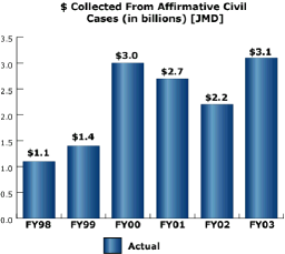 bar chart: $ Collected from Affirmative Civil Cases (in Billions) [JMD]