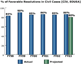 bar chart: % of Favorable Resolutions in Civil Cases [CIV, EOUSA]