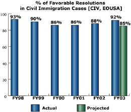 bar chart: % of Favorable Resolutions in Civil Immigration Cases [CIV, EOUSA]