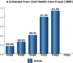 bar chart: $ Collected from Health Care Fraud [JMD]