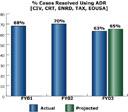 bar chart: % Cases Resolved Using ADR [CIV, CRT, ENRD, TAX, EOUSA]