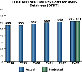bar chart: TITLE REFINED: Jail Day Costs for USMS Detainees [OFDT]