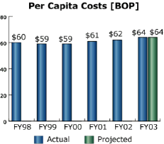 bar chart: Per Capita Costs [BOP]