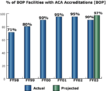 bar chart: % of BOP Facilities with ACA Accreditations [BOP]