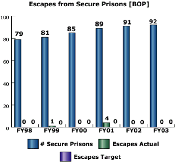 bar chart: Escapes from Secure Prisons [BOP]