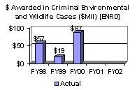 $ Awarded in Criminal Environmental and Wildlife Cases ($Mil) [ENRD]