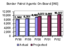 Border Patrol Agents On-Board [INS]