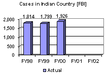 Cases in Indian Country [FBI]