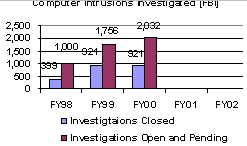 Computer Intrusions Investigated [FBI]