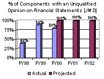 % of Components with an Unqualified Opinion on Finacial Statements [JMD]
