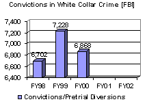 Convictions in Whilte Collar Crime [FBI]
