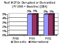 % of MDTOs Disrupted or Dismantled (FY 2000 = Baseline) [DEA]