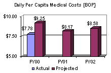 Daily Per Capita Medical Costs [BOP]