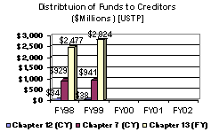 Distribtuion of Funds to Creditors ($Millions) [USTP]