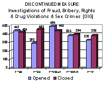 Discontinued Measure: Investigations of Fraud, Bribery, Rights & Drug Violations & Sex Crimes [OIG]