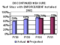 Discontinued Measure: % of Sites with Enforce/Ident Installed [INS]