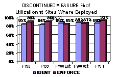 Discontinued Measure: % of Utilization at Sites Where Deployed [INS]