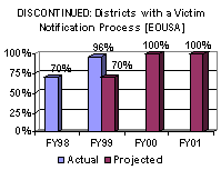 Discontinued: Districts with a Victim Notification Process [EOUSA]