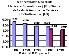 Discontinued Measure: Medicare Expenditures ($Bil) Clinical lab Tests & Ambulance Services (FY97=Baseline) [FBI]