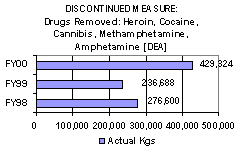 Discontinued Measure: Drugs Removed: Heroin, Coacaine, Cannibis, Methamphetamine, Amphetamine [DEA]
