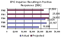EPIC Inquiies Resulting in Positive Responses [DEA]