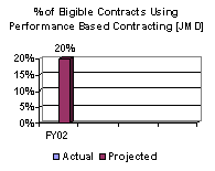 % of Elingible Contracts Using Performance Based Contracting [JMD]