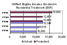 100% of Eligible Inmates Enrolled in Residential Treatment [BOP]