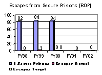 Escapes from Secure Prisons [BOP]