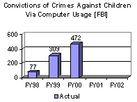 Convictions of Crimes Against Children Via Computer Usage [FBI]