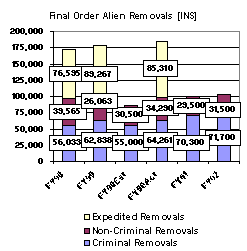 Final Order Alien Removals [INS]