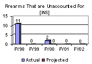 Firearms That are Unccounted For [INS]