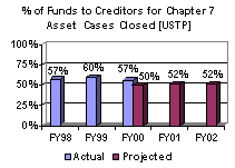 % of Funds to Creditors for Chapter 7 Asset Cases Closed [USTP]