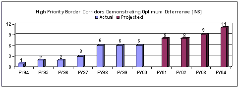 High Priority Border Corridors Demonstrating Optimum Deterrence [INS]