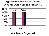 High Technology Crime (Fraud) Criminal Case Success Rate [CRM]