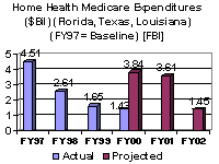 Home Health Medicare Expenditures ($bil) (Florida, Texas, Louisiana) (FY97 = Baseline) [FBI]
