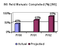 INS Field Manuals Completed (%) [INS]