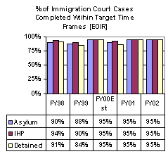 % of Immigration Court Cases Completed Within Target Time Frame [EOIR]
