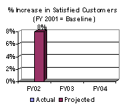 % Increase in Satisfied Customers (FY 2001 = Baseline)