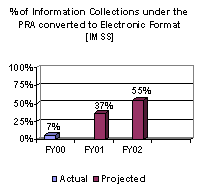% of Information Collcctions under the PRA converted to Electronic Format [IMSS]