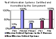 % of Information Systems Certified and Accredited by the Component