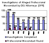 Investigations of Alleged Professional Misconduct by DOJ Attorneys [OPR]