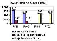 Investigations Closed [OIG]