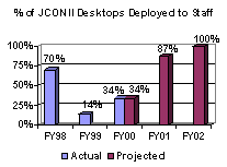 % of JCON II Desktops Deployed to Staff